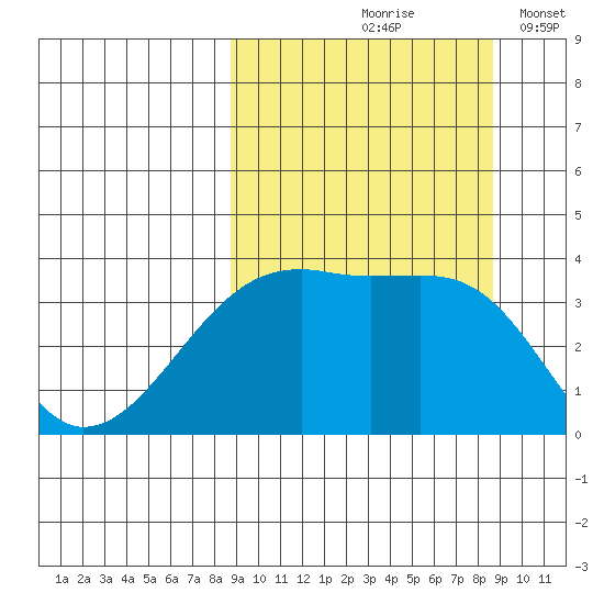 Lash Bay tide chart for Friday, September 26, 2025