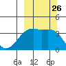 Lash Bay tide chart for Friday, September 26, 2025