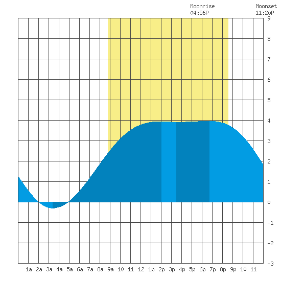 Lash Bay tide chart for Sunday, September 28, 2025