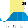 Lash Bay tide chart for Sunday, September 28, 2025