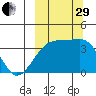 Lash Bay tide chart for Monday, September 29, 2025