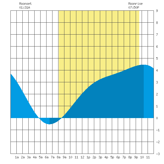Lash Bay tide chart for Tuesday, September 2, 2025