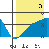 Lash Bay tide chart for Wednesday, September 3, 2025