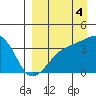 Lash Bay tide chart for Thursday, September 4, 2025