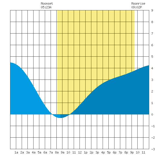 Lash Bay tide chart for Friday, September 5, 2025