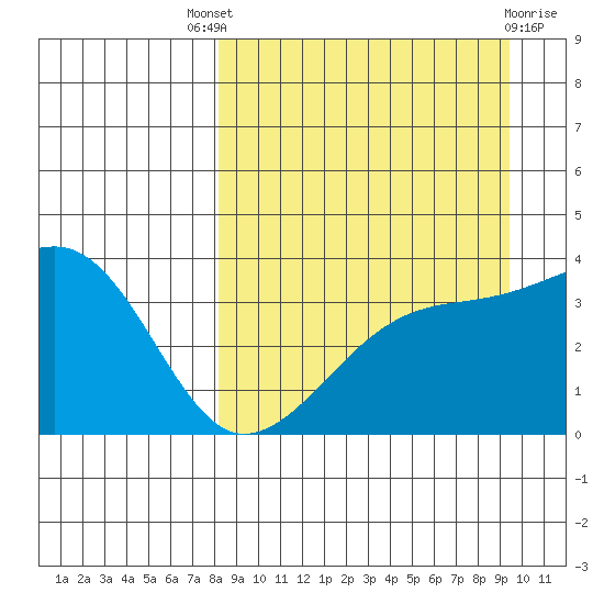 Lash Bay tide chart for Saturday, September 6, 2025
