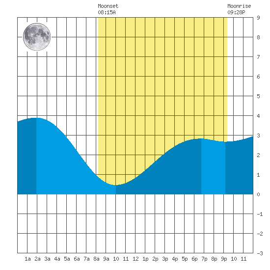 Lash Bay tide chart for Sunday, September 7, 2025