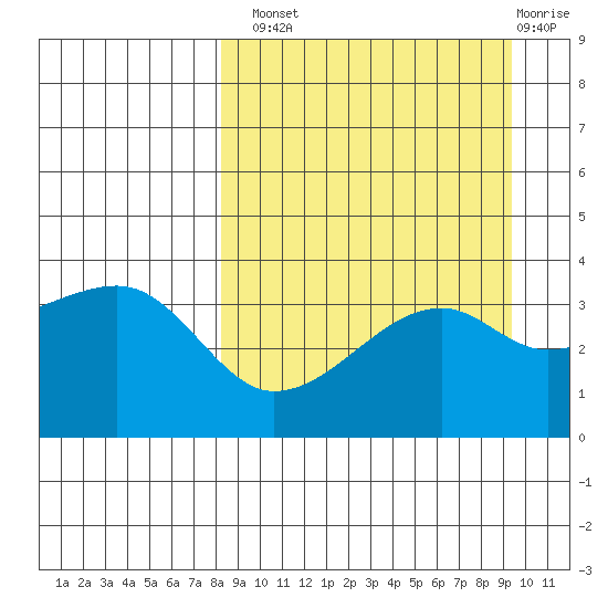 Lash Bay tide chart for Monday, September 8, 2025