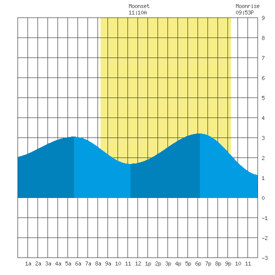 Lash Bay tide chart for Tuesday, September 9, 2025