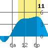 Lash Bay tide chart for Saturday, October 11, 2025