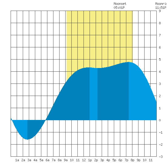 Lash Bay tide chart for Sunday, October 12, 2025