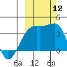 Lash Bay tide chart for Sunday, October 12, 2025