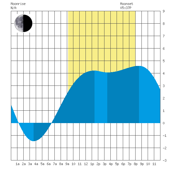 Lash Bay tide chart for Monday, October 13, 2025
