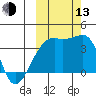 Lash Bay tide chart for Monday, October 13, 2025