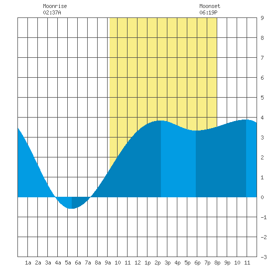Lash Bay tide chart for Wednesday, October 15, 2025