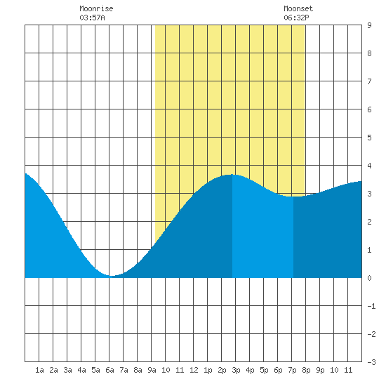 Lash Bay tide chart for Thursday, October 16, 2025