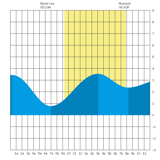 Lash Bay tide chart for Friday, October 17, 2025