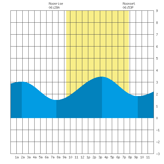 Lash Bay tide chart for Saturday, October 18, 2025