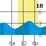 Lash Bay tide chart for Saturday, October 18, 2025