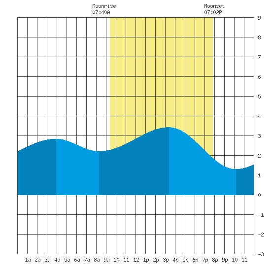Lash Bay tide chart for Sunday, October 19, 2025