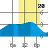 Lash Bay tide chart for Monday, October 20, 2025
