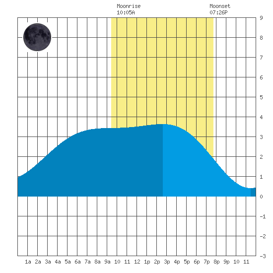 Lash Bay tide chart for Tuesday, October 21, 2025