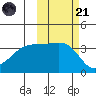 Lash Bay tide chart for Tuesday, October 21, 2025