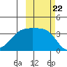 Lash Bay tide chart for Wednesday, October 22, 2025