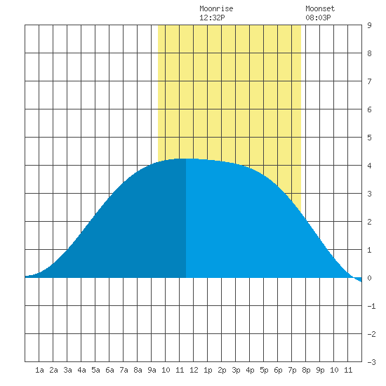 Lash Bay tide chart for Thursday, October 23, 2025
