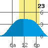 Lash Bay tide chart for Thursday, October 23, 2025