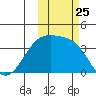 Lash Bay tide chart for Saturday, October 25, 2025