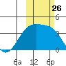 Lash Bay tide chart for Sunday, October 26, 2025