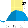 Lash Bay tide chart for Monday, October 27, 2025