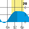 Lash Bay tide chart for Tuesday, October 28, 2025