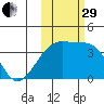 Lash Bay tide chart for Wednesday, October 29, 2025