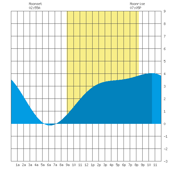 Lash Bay tide chart for Thursday, October 2, 2025