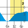 Lash Bay tide chart for Thursday, October 2, 2025