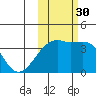 Lash Bay tide chart for Thursday, October 30, 2025