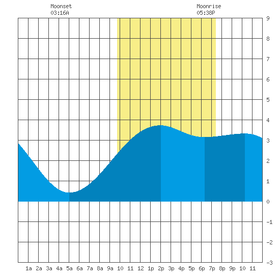 Lash Bay tide chart for Friday, October 31, 2025