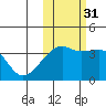 Lash Bay tide chart for Friday, October 31, 2025