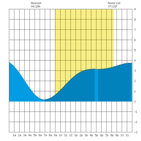 Lash Bay tide chart for Friday, October 3, 2025