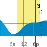 Lash Bay tide chart for Friday, October 3, 2025