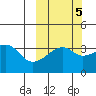Lash Bay tide chart for Sunday, October 5, 2025