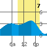 Lash Bay tide chart for Tuesday, October 7, 2025