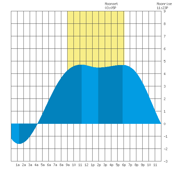 Lash Bay tide chart for Monday, November 10, 2025