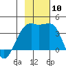 Lash Bay tide chart for Monday, November 10, 2025