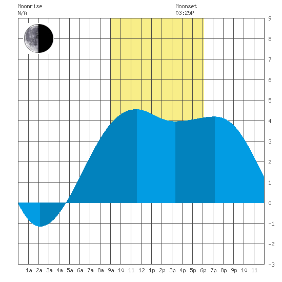 Lash Bay tide chart for Tuesday, November 11, 2025