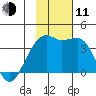 Lash Bay tide chart for Tuesday, November 11, 2025