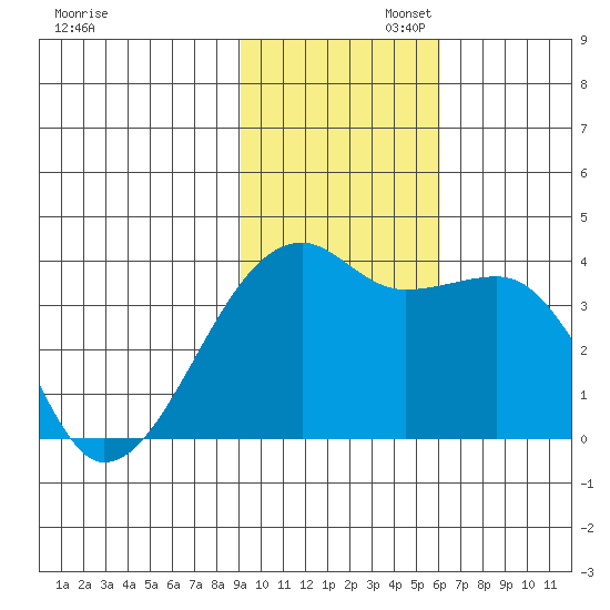 Lash Bay tide chart for Wednesday, November 12, 2025