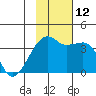 Lash Bay tide chart for Wednesday, November 12, 2025